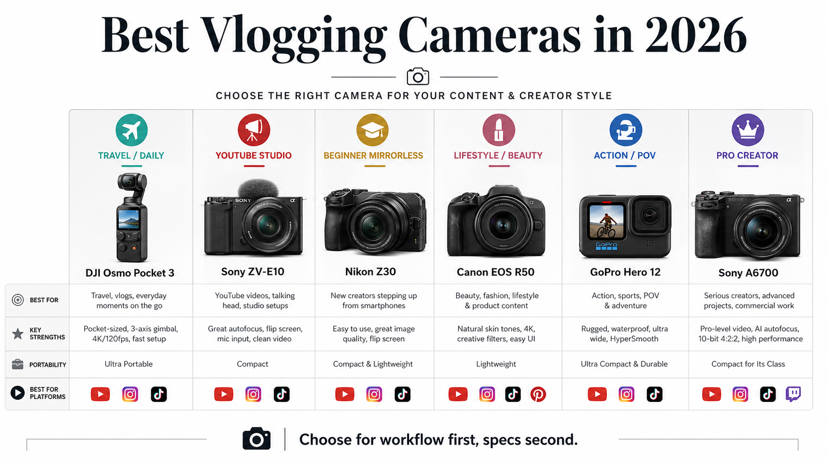 Best vlogging cameras in 2026 infographic comparing DJI Osmo Pocket 3, Sony ZV-E10, Nikon Z30, Canon EOS R50, GoPro Hero 12 and Sony A6700
